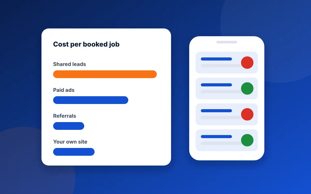 A bar chart of cost per booked job for shared leads, paid ads, referrals and your own site, next to a phone with a lead list
