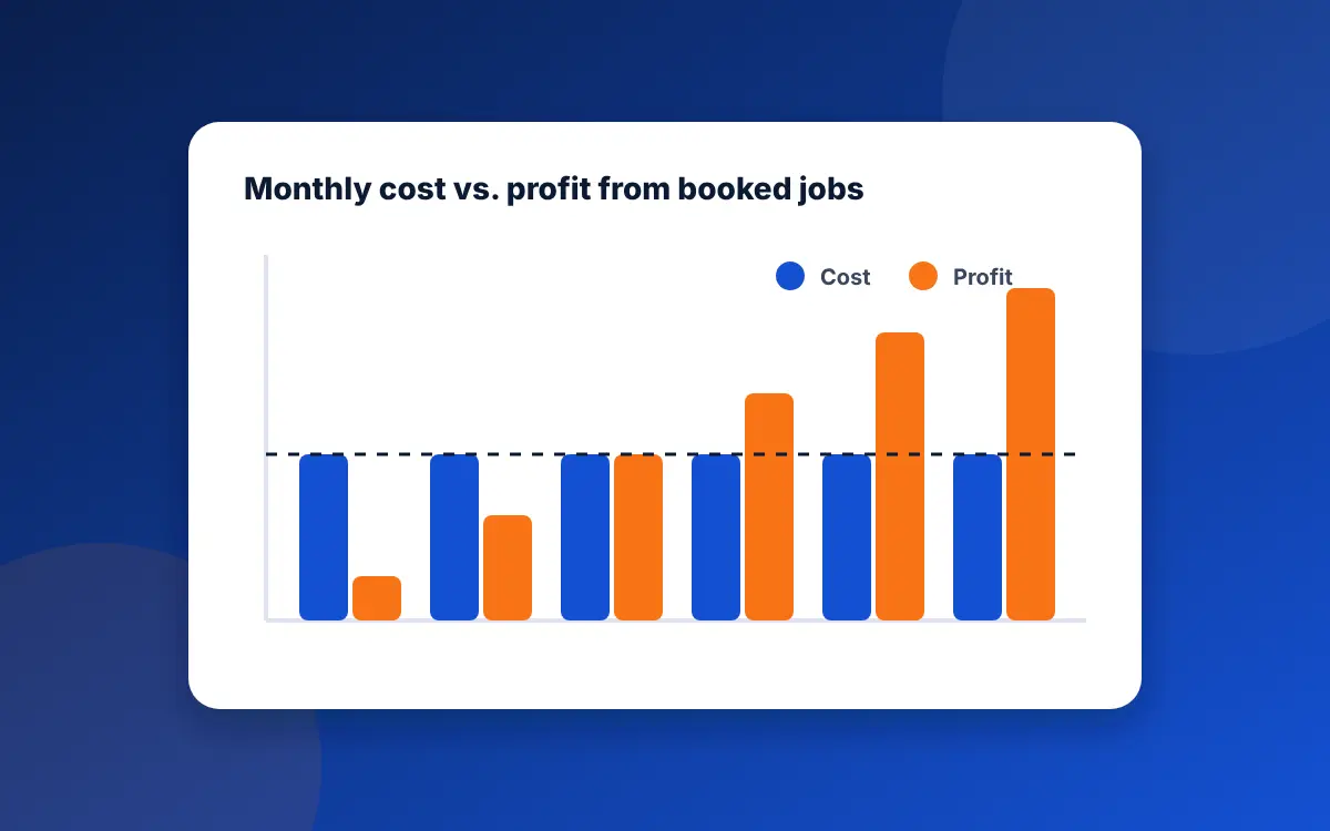 A bar chart comparing a flat monthly SEO cost with growing profit from booked jobs, crossing a break-even line