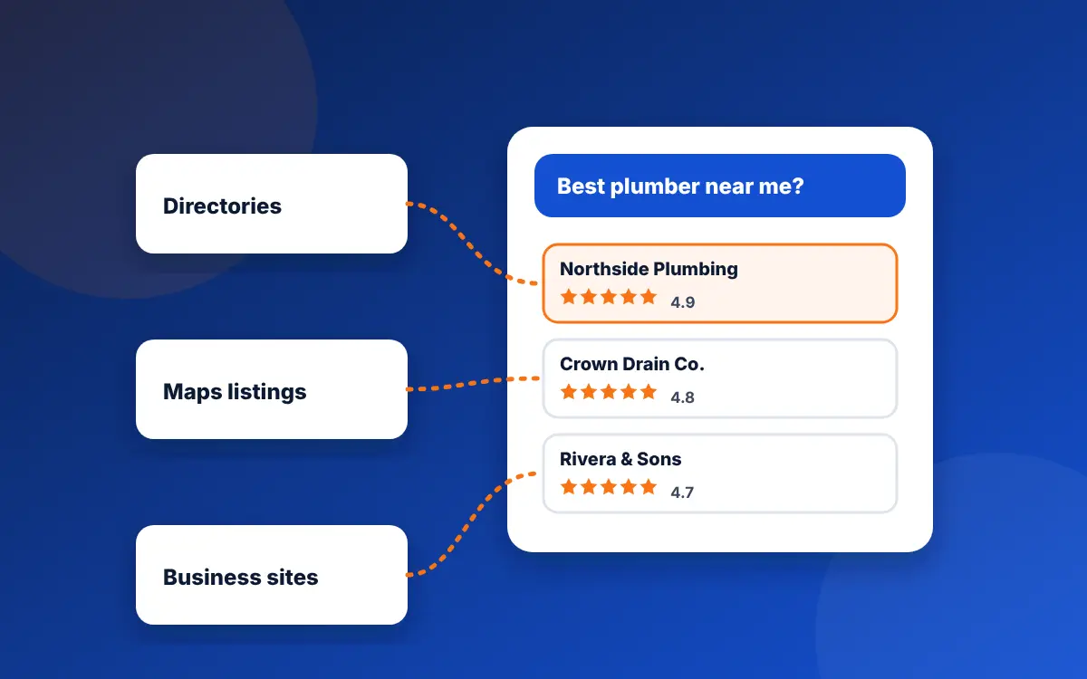 An AI answer listing three local plumbers, with dotted lines tracing back to directories, maps listings and business websites